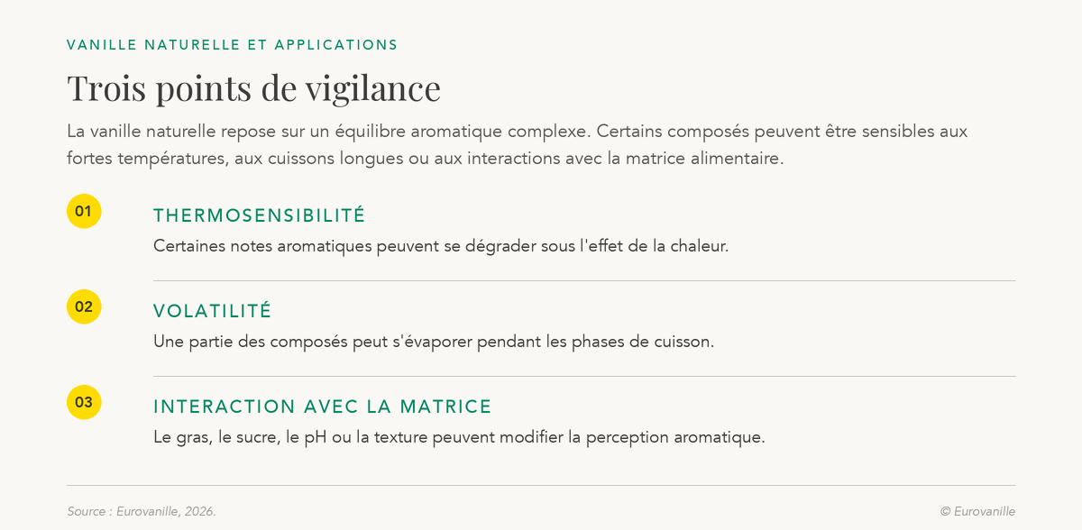 Trois points de vigilance pour la vanille naturelle en application.
            Thermosensibilité : certaines notes aromatiques peuvent se dégrader sous l'effet
            de la chaleur. Volatilité : une partie des composés peut s'évaporer pendant les
            phases de cuisson. Interaction avec la matrice : le gras, le sucre, le pH ou la
            texture peuvent modifier la perception aromatique.